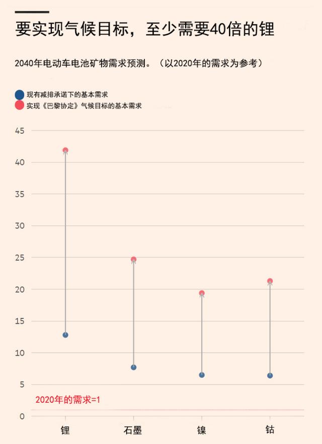 电动汽车：一场全球电池军备竞赛，谁来背负采矿的代价？