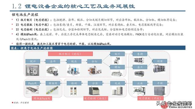 锂电设备行业专题报告：锂电设备工艺技术的延展性及发展趋势