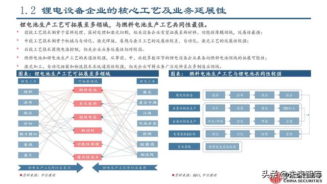 锂电设备行业专题报告：锂电设备工艺技术的延展性及发展趋势