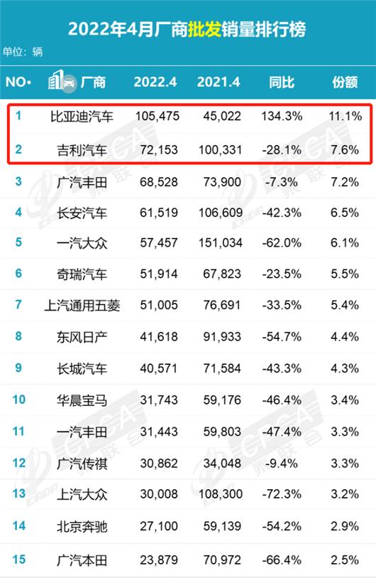 比亚迪、吉利主宰市场的原因找到了！| 技术换市场