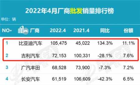 比亚迪、吉利主宰市场的原因找到了！| 技术换市场