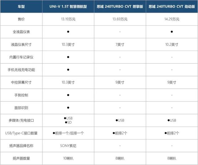 全方位对比UNI-V和思域，狭路相逢勇者胜，谁才是A+级轿车之王？