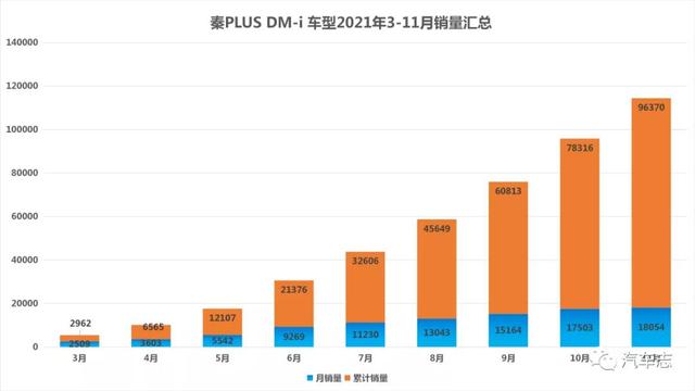 比亚迪秦为何能月销3万+，跻身A级车销量前三？