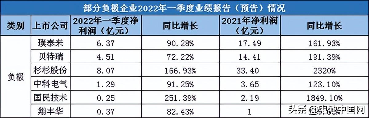 锂电负极Q1业绩冲高 搅局者快速“上车”