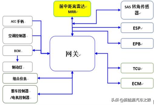 大家知道的ACC自适应巡航系统