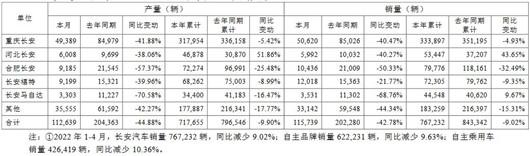 累销76.72万辆，长安跟上时间进度