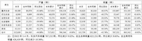 累销76.72万辆，长安跟上时间进度