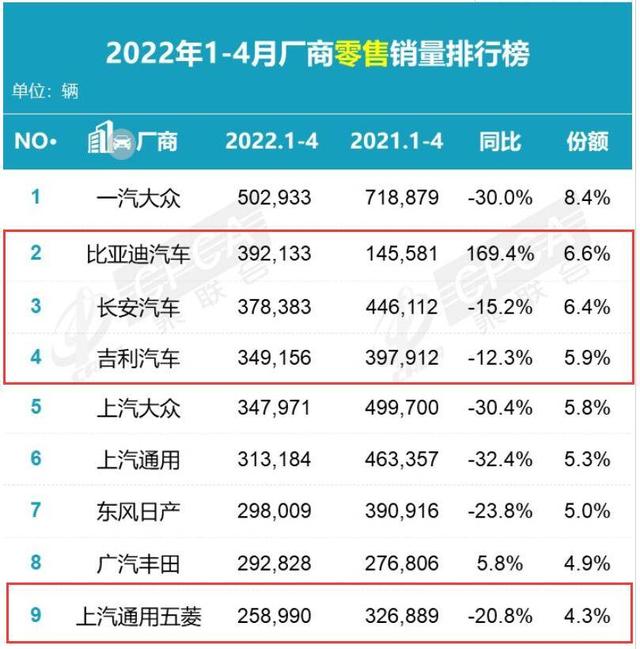 比亚迪强势夺冠，吉利、长安争雄，自主车企三强4月销量出炉