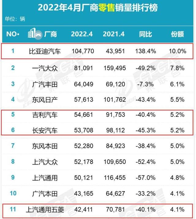 比亚迪强势夺冠，吉利、长安争雄，自主车企三强4月销量出炉