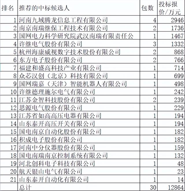 河南电力关键物资1.3亿21企分 国网10企占58%许继占12%本地分36%