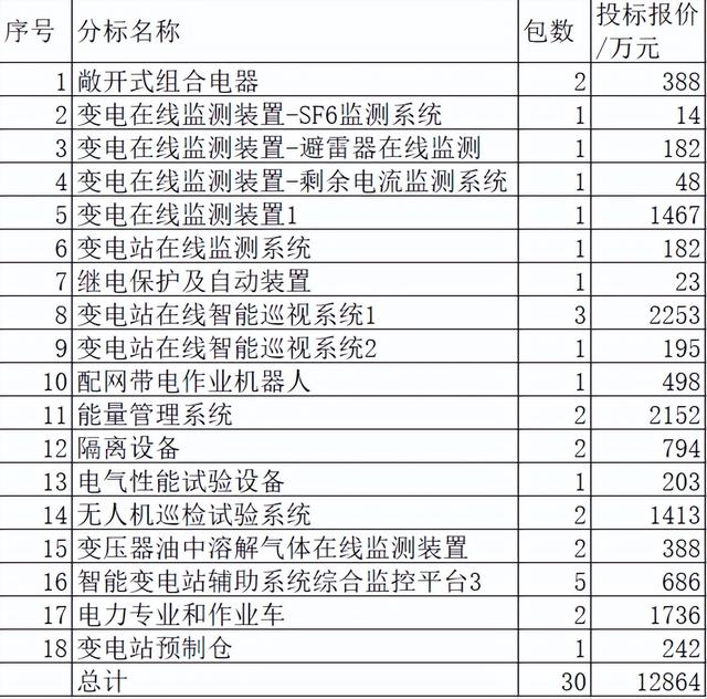 河南电力关键物资1.3亿21企分 国网10企占58%许继占12%本地分36%