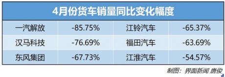 4月份货车销量普降六七成，部分车企销量创15年新低