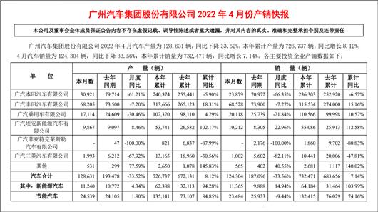 累计销量上涨，难掩广汽4月的阵痛