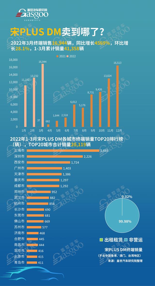 宋PLUS DM被卖到哪了？销量TOP20各城市排名