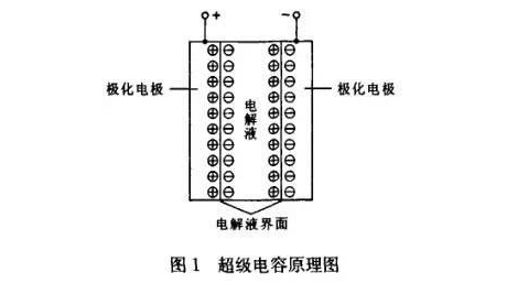 超级电容在电动车驱动和制动系统中有哪些应用？