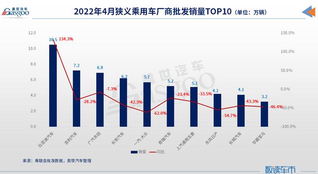 4月车企销量TOP 10：比亚迪登顶，华晨宝马上榜