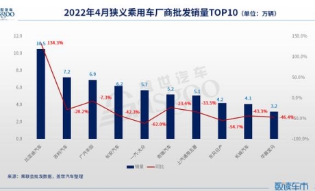 4月车企销量TOP 10：比亚迪登顶，华晨宝马上榜