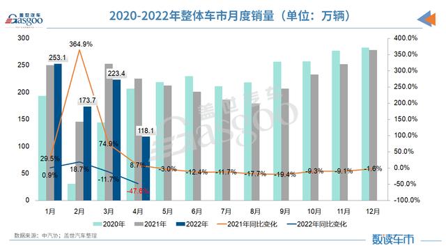 4月车市几近“腰斩”，产销量创近十年同期新低