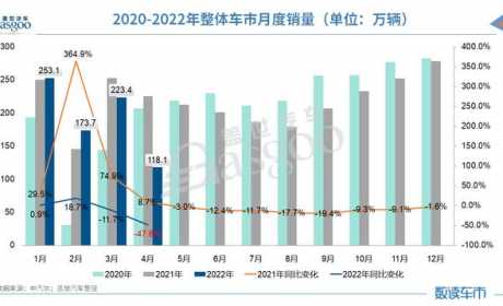 4月车市几近“腰斩”，产销量创近十年同期新低