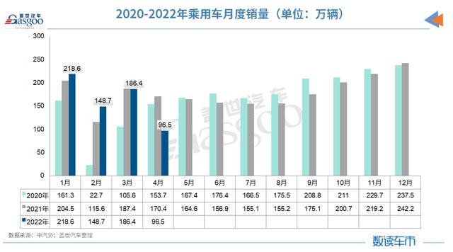 4月车市几近“腰斩”，产销量创近十年同期新低