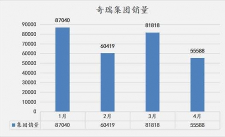 电动+海外占比超5成，奇瑞4月吃下“定心丸”