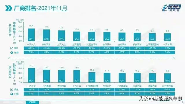 11月乘用车厂商销量榜，集体暴跌，仅比亚迪逆市暴涨