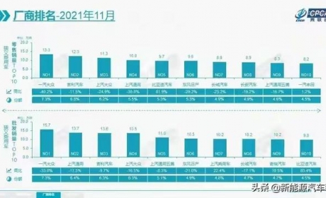 11月乘用车厂商销量榜，集体暴跌，仅比亚迪逆市暴涨