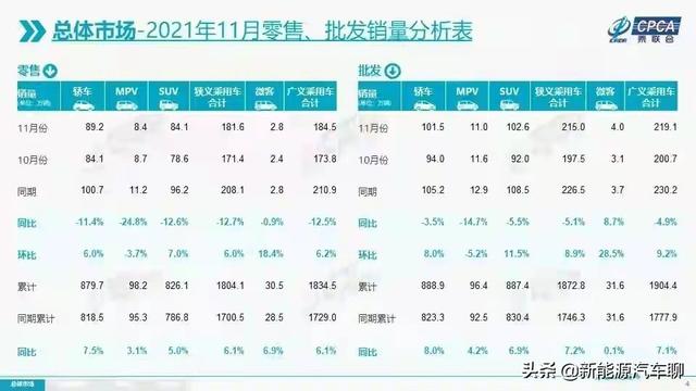 11月乘用车厂商销量榜，集体暴跌，仅比亚迪逆市暴涨