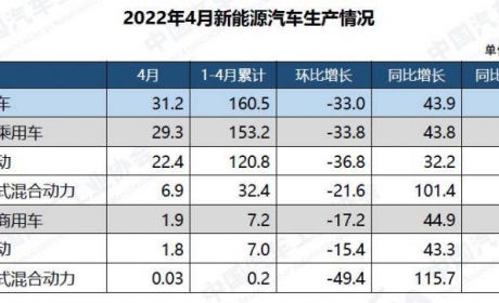 4月汽车产销量大幅下降，新能源成唯一亮点