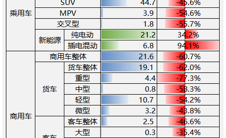 中汽协：2022年4月汽车销售118.1万辆 同比下降47.6%