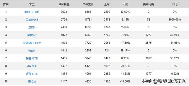 4月插电混动汽车销量榜，比亚迪再次霸榜！今后将成为常态