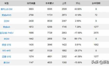 4月插电混动汽车销量榜，比亚迪再次霸榜！今后将成为常态