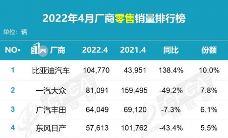 4月销量，比亚迪超越一汽大众登顶TOP1，它是怎么做到的 ...