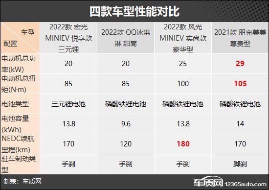 省钱又实用 四款纯电微型代步车推荐