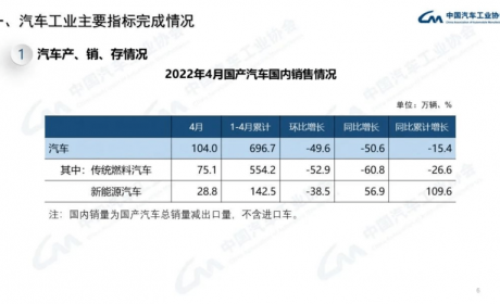 4月销量创十年内新低近“腰斩”，新能源带来“曙光”