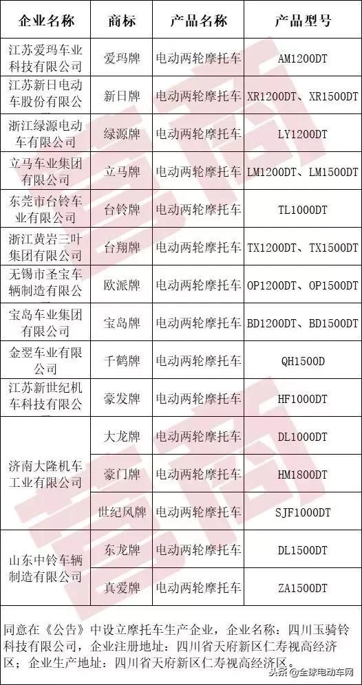 电动车电摩目录！工信部最新电摩目录发布，多个电动车新品入选