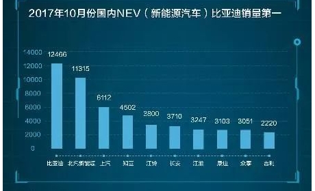 连续5月销量破万 比亚迪新能源何以一路“开挂