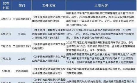 【总结 】2020年以来新能源汽车政策一览