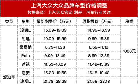 最高5000元，上汽大众全系涨价