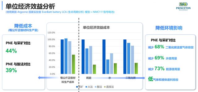 36氪独家 | 创新等离子体锂电池直接法回收技术，「Princeton NuEnergy」获近千万美元种子轮投资