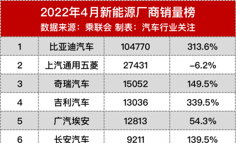 车企遭腰斩，新能源逆市翻红