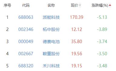 锂电池板块涨0.70% 诺力股份涨10.03%居首