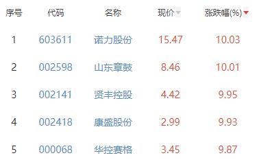 锂电池板块涨0.70% 诺力股份涨10.03%居首