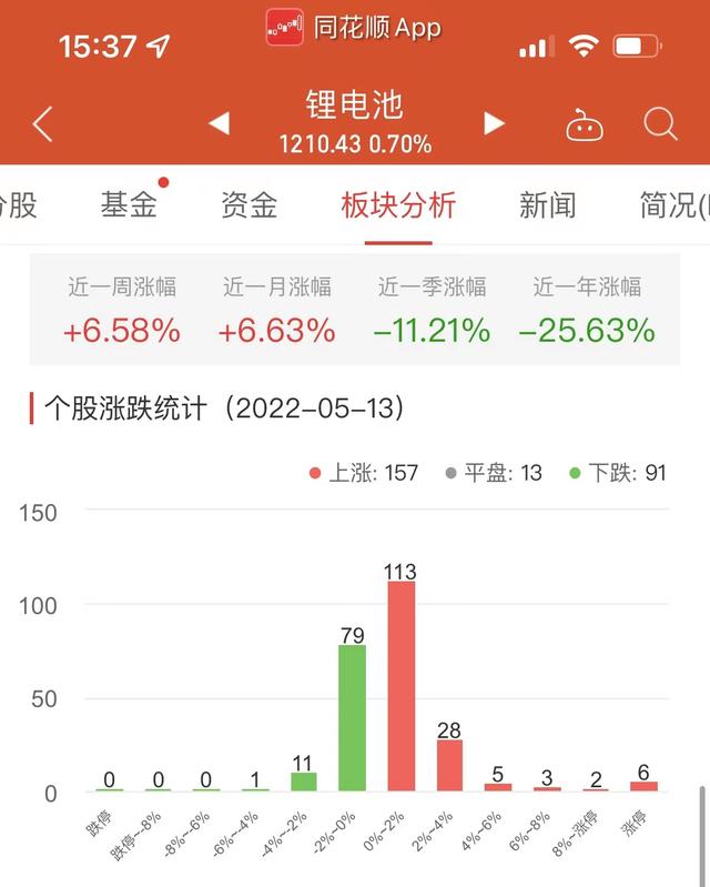 锂电池板块涨0.70% 诺力股份涨10.03%居首