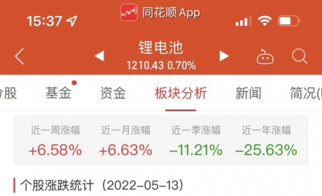 锂电池板块涨0.70% 诺力股份涨10.03%居首