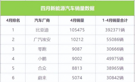 「 言轮榜单 」 4月新能源汽车销量排行！比亚迪拔得头筹