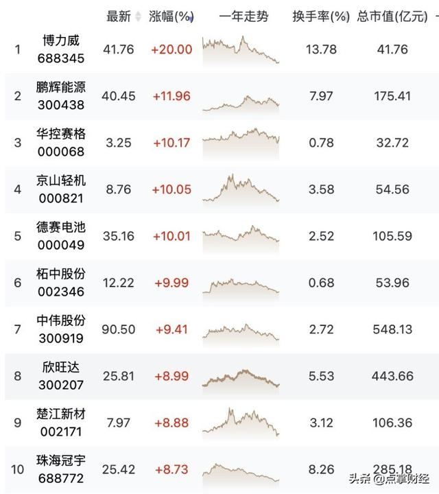 锂电池板块爆发，中国科技产品被世界认可