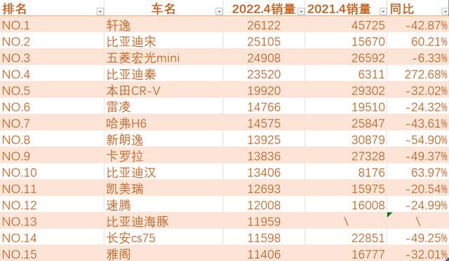 4月汽车销量TOP15出炉，豪华车全军覆没，特斯拉落榜，哈弗仅第7