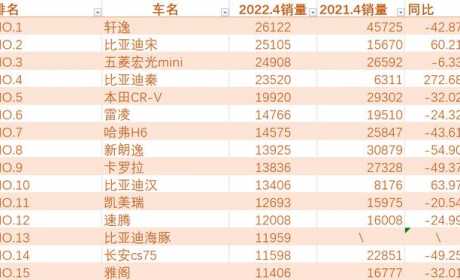 4月汽车销量TOP15出炉，豪华车全军覆没，特斯拉落榜，哈弗仅第7