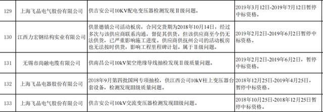 江西电力通报145企不良行为 13名企现身207亿西电占2席双飞晶有3起